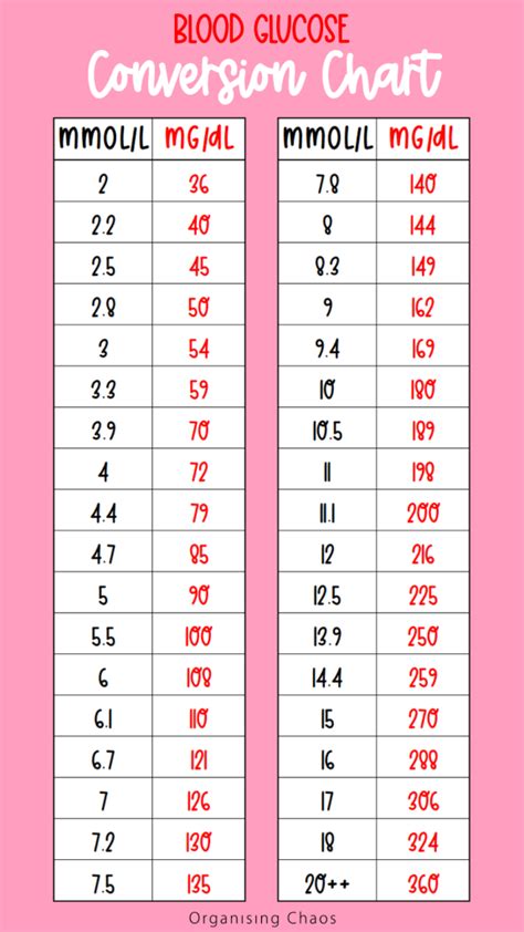 Blood Glucose Conversion Chart mmol/ mg/dL