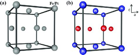 Schematic illustration of the unit cell of (a) face-centered cubic (fcc... | Download Scientific ...