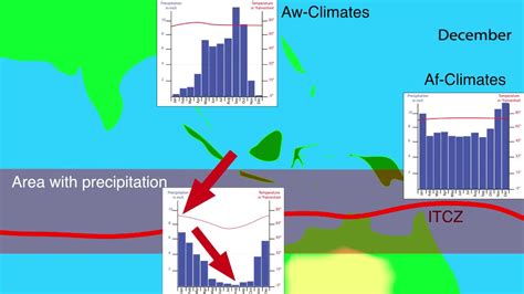 The Intertropical Convergence Zone (ITCZ), monsoon and dry seasons ...