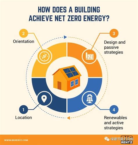 How to design a net zero energy consumption building? Learn from the ...