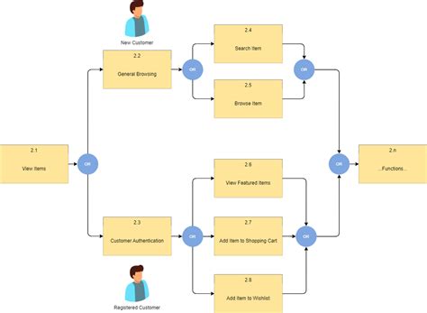 Online FFBD Examples and Templates