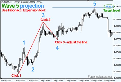 A Forex Strategy Using Elliott Wave Indicators | Investing Post