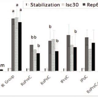 CK-MB enzyme levels at the time of stabilization, end of ischemia, 60... | Download Scientific ...