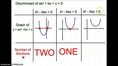 10.7 Interpret the Discriminant - YouTube