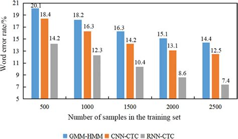 Recognition performance of three speech recognition algorithms trained... | Download Scientific ...