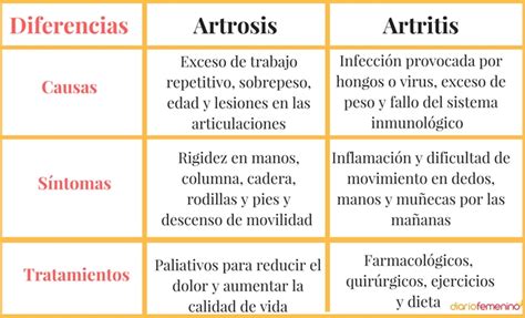 Artrosis y artritis: diferencias, causas, síntomas y tratamientos