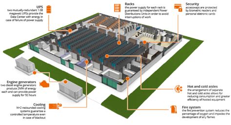 Data Center Design Layout