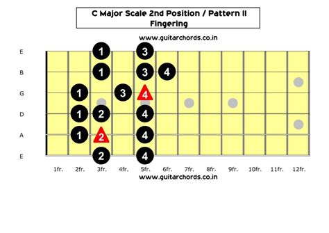 C Major Scale 2nd Position_Fingering - Guitar Chords