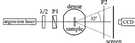 Experimental setup. The beam of the argon-ion laser is adjusted in... | Download Scientific Diagram