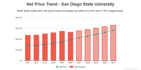 San Diego State University Costs: Find Out the Net Price