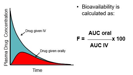 Pharmacokinetics: Absorption Flashcards | Quizlet