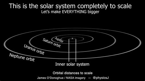 Realistic Model Of The Solar System Scale