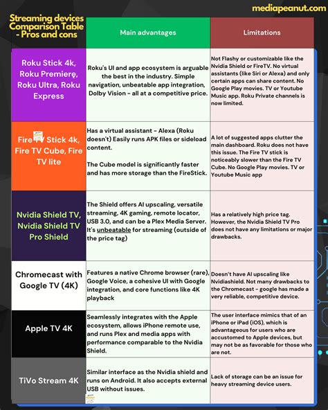 Streaming Devices (Comparison Charts Tables) Visual Guide, 56% OFF