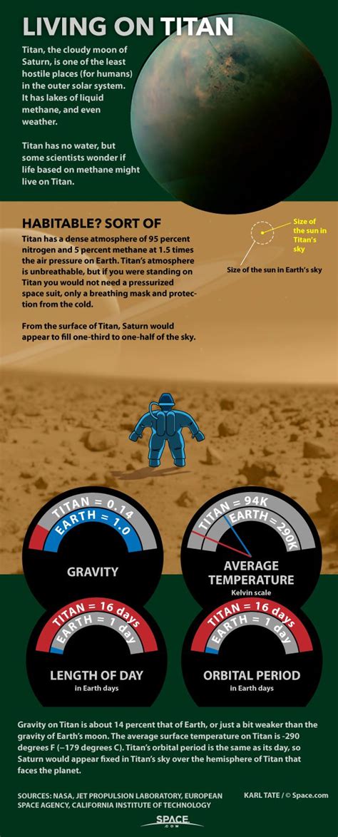 How Humans Could Live on Saturn's Moon Titan (Infographic) | Space