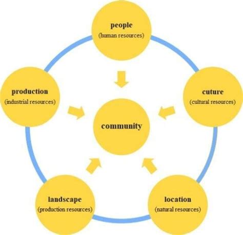 Diagram of community creation resources(drawn by the author) | Download Scientific Diagram