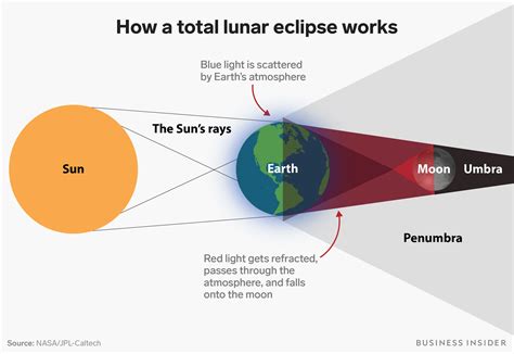 Lunar eclipse: How Earth turns the 'micro' moon red with its shadow ...