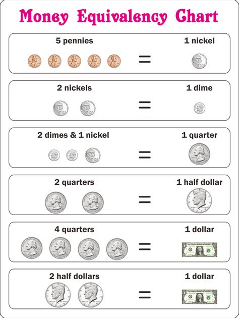 Chart Of Coin Values