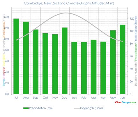 Cambridge Climate Cambridge Temperatures Cambridge, New Zealand Weather ...