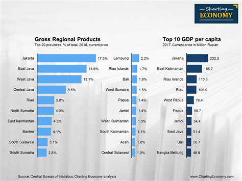 Where are the key economic regions in Indonesia? | Charting Economy