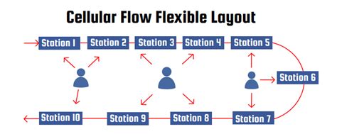 Cellular Manufacturing - Lean6SigmaPro