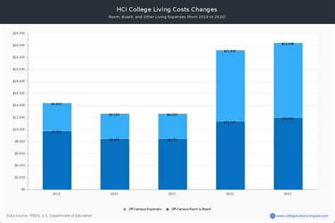 HCI College - Tuition & Fees, Net Price