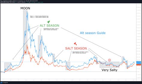 Goodbye Salt Season / Hello Alt Season (Maybe) - CryptoCurrency Facts