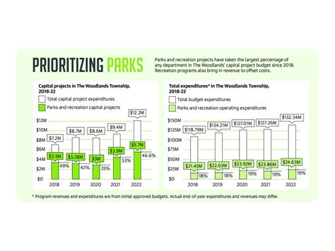 The Woodlands Township eyes parks and recreation needs through 2036 | Community Impact