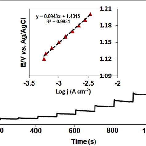 Multistep amperometry for the carbon paste electrode in the presence of... | Download Scientific ...