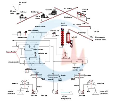 Tungsten Ore Processing, Wolframite/Scheelite Beneficiation - JXSC Machinery