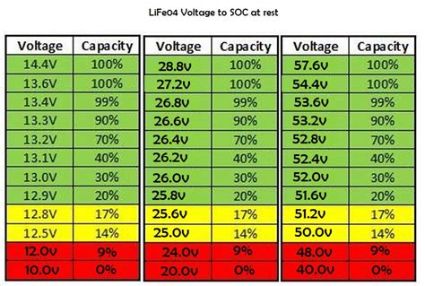 Battery SOC to Voltage Chart – Octopus Electrical Service