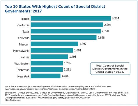 Are There Special Districts in Your Hometown?