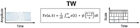 Continuous Wavelet Transform | Download Scientific Diagram