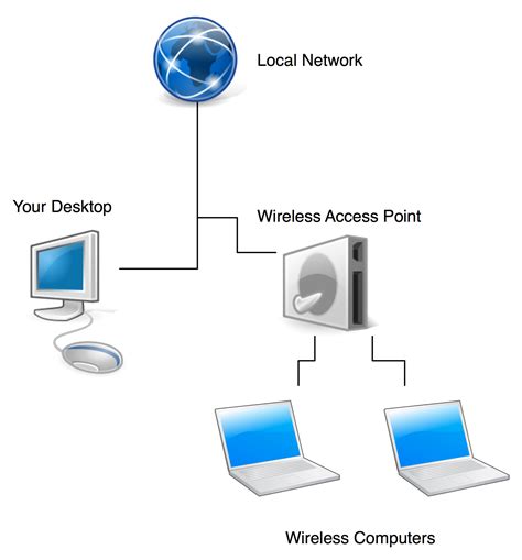 wireless networking - Create a wifi hotspot in a Desktop - Super User