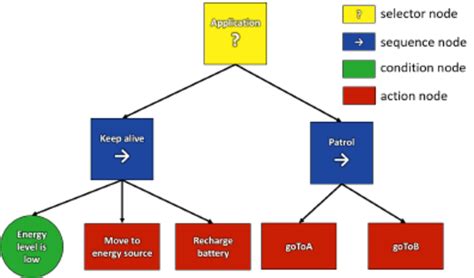 A behavior tree example for the patrol application | Download Scientific Diagram