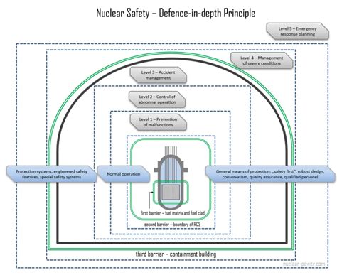 Defence-in-depth Principle | Definition & Levels | nuclear-power.com