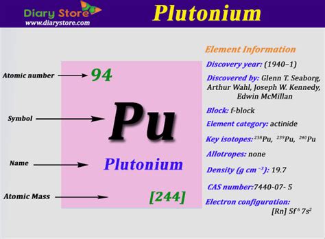 Where To Find The Plutonium Electron Configuration (Pu)
