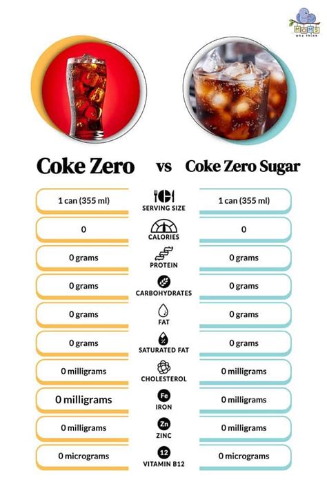 Coke Zero vs. Coke Zero Sugar: Is There a Health Difference?