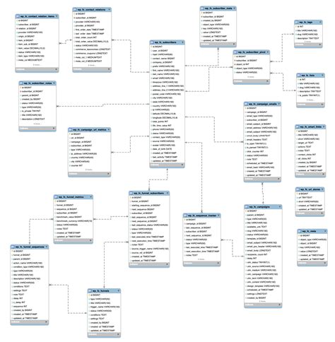 FluentCRM Database Schema | FluentCRM Developers