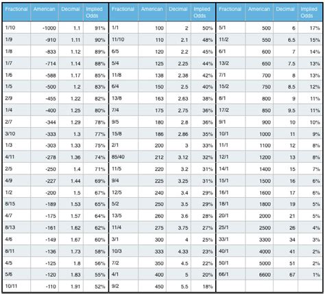 Betting Odds Decimal To Fraction Table | Awesome Home