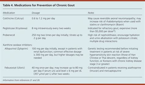 Medications for Prevention of Chronic Gout Colchicine ... | GrepMed