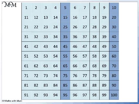 Multiples of 5 - Maths with Mum