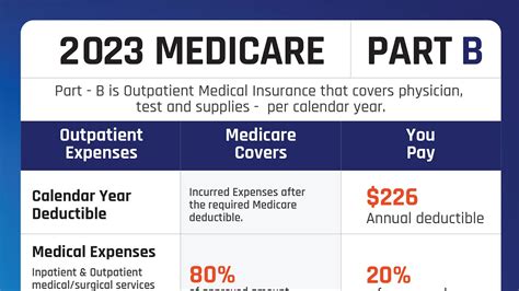 Medicare Part B 2023 Explained - YouTube