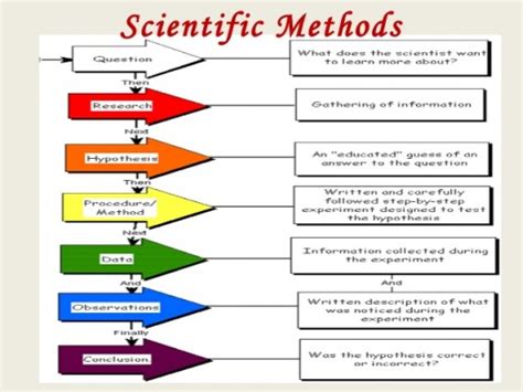 Scientific Research And Its Basic Principles | HubPages