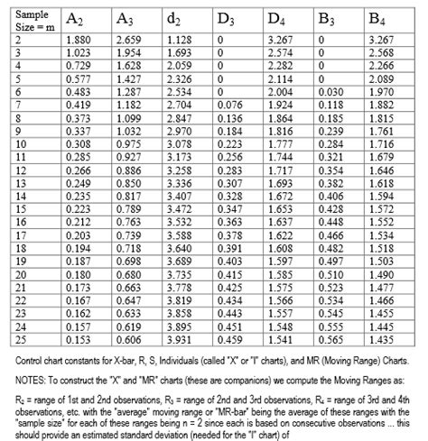 bias - Closed formula for D4 constant calculation? (Moving range chart ...