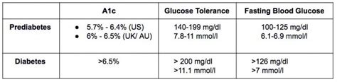 A1c for Prediabetes: Understanding Your Numbers