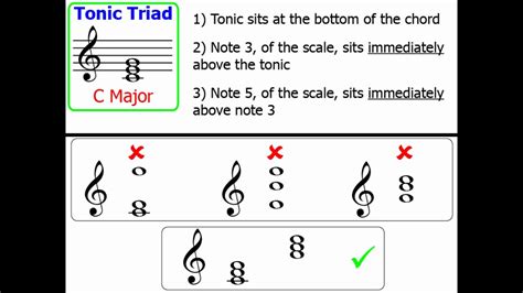 Chords Part 1: Tonic Triads (Major Keys) - YouTube