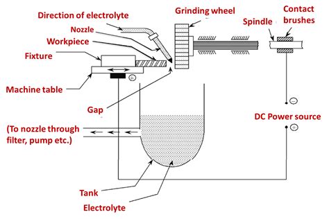 What is Electrochemical Grinding (ECG)? Process, Diagram, Advantages ...