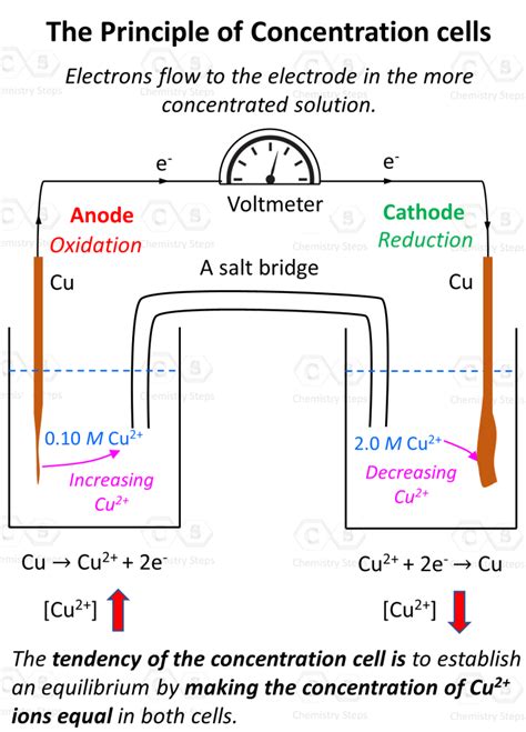 Concentration Cells - Chemistry Steps