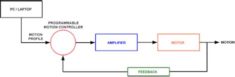 Servo motor- Applications of Servo Motor -Servomechanism-Components of Servomechanism -Working ...