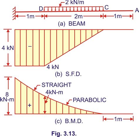 Bending moment and shear force diagram of a cantilever beam